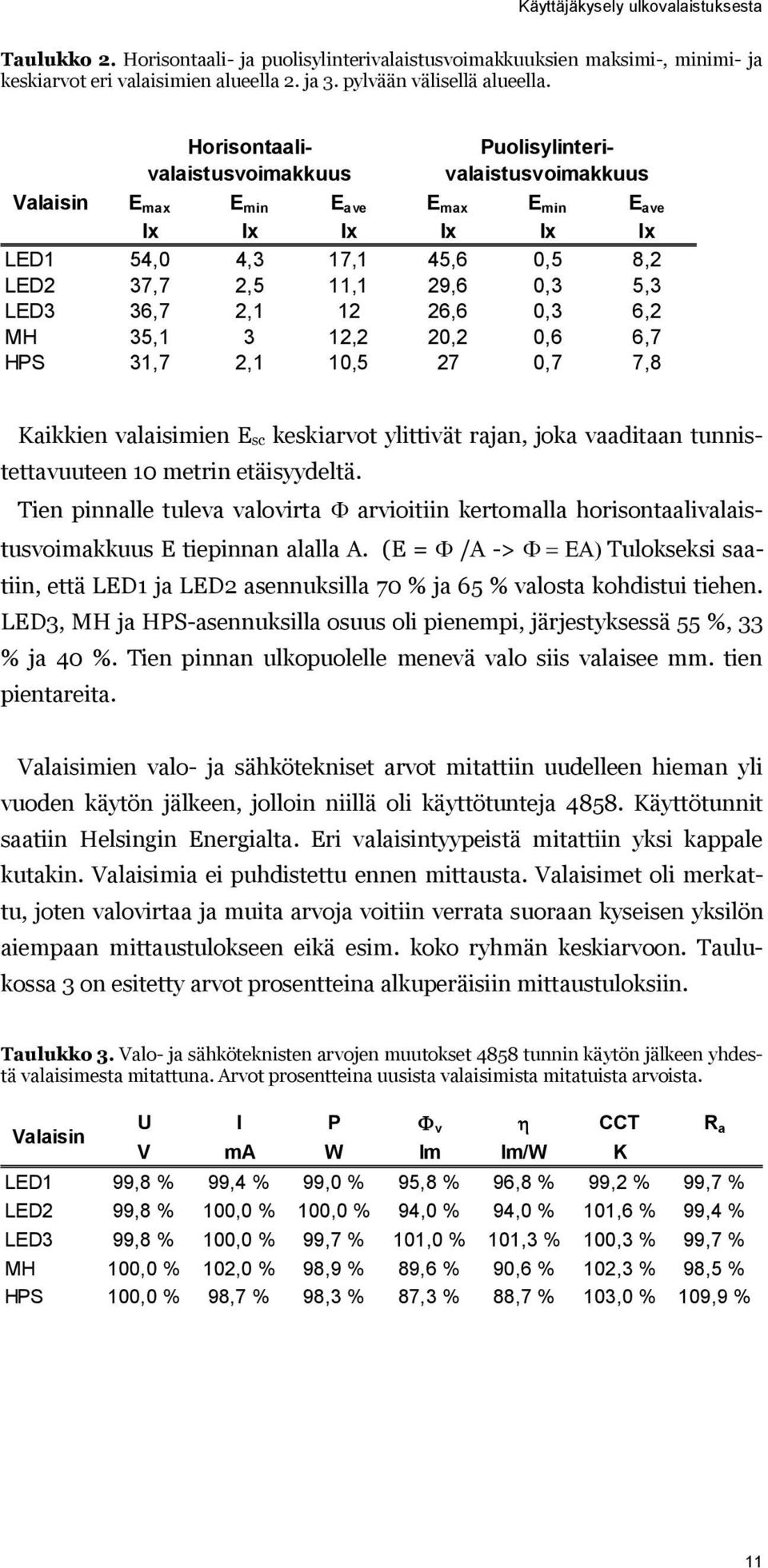 36,7 2,1 12 26,6 0,3 6,2 MH 35,1 3 12,2 20,2 0,6 6,7 HPS 31,7 2,1 10,5 27 0,7 7,8 Kaikkien valaisimien E sc keskiarvot ylittivät rajan, joka vaaditaan tunnistettavuuteen 10 metrin etäisyydeltä.