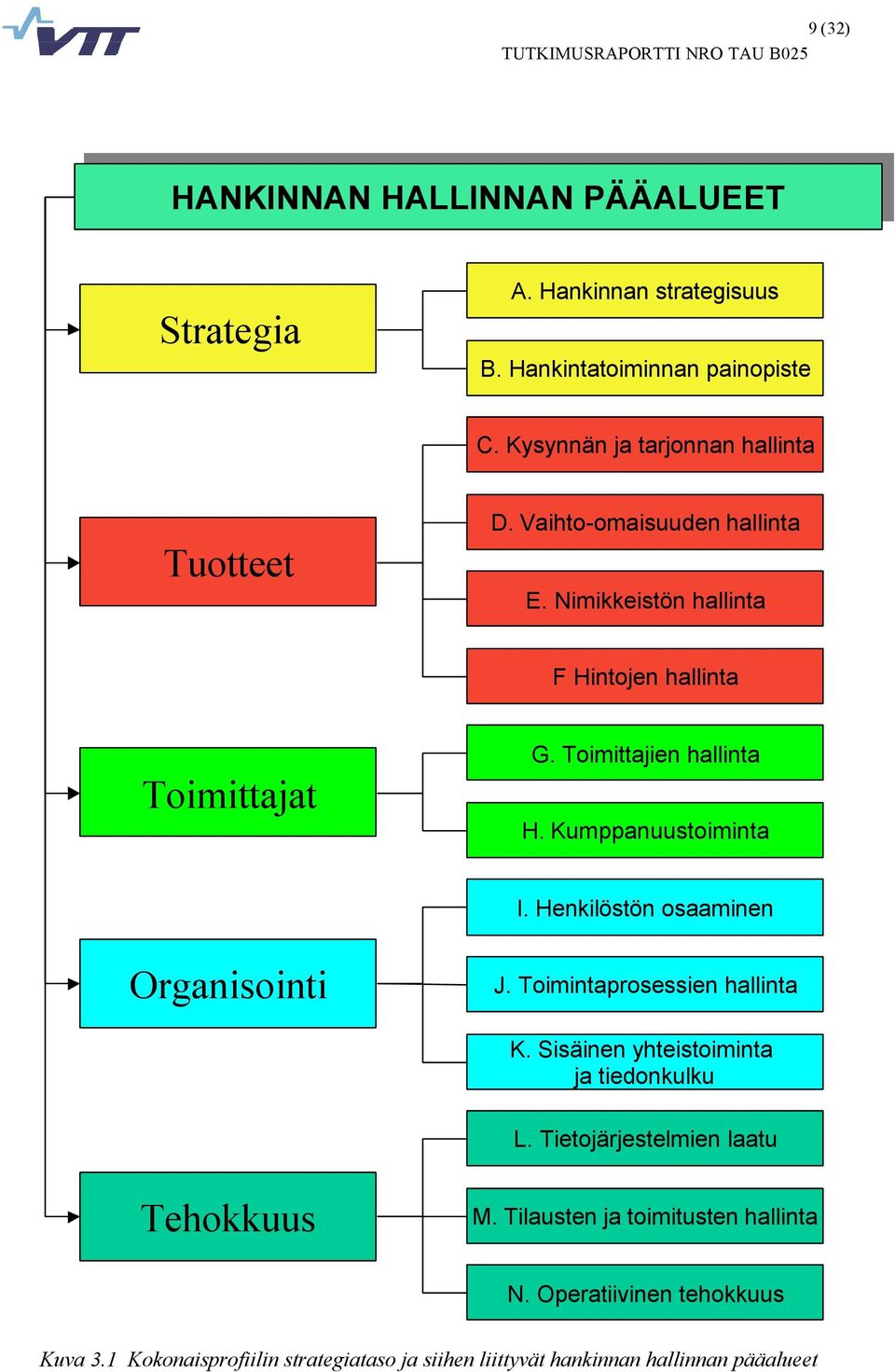 Kumppanuustoiminta I. Henkilöstön osaaminen Organisointi J. Toimintaprosessien hallinta K. Sisäinen yhteistoiminta ja tiedonkulku L.