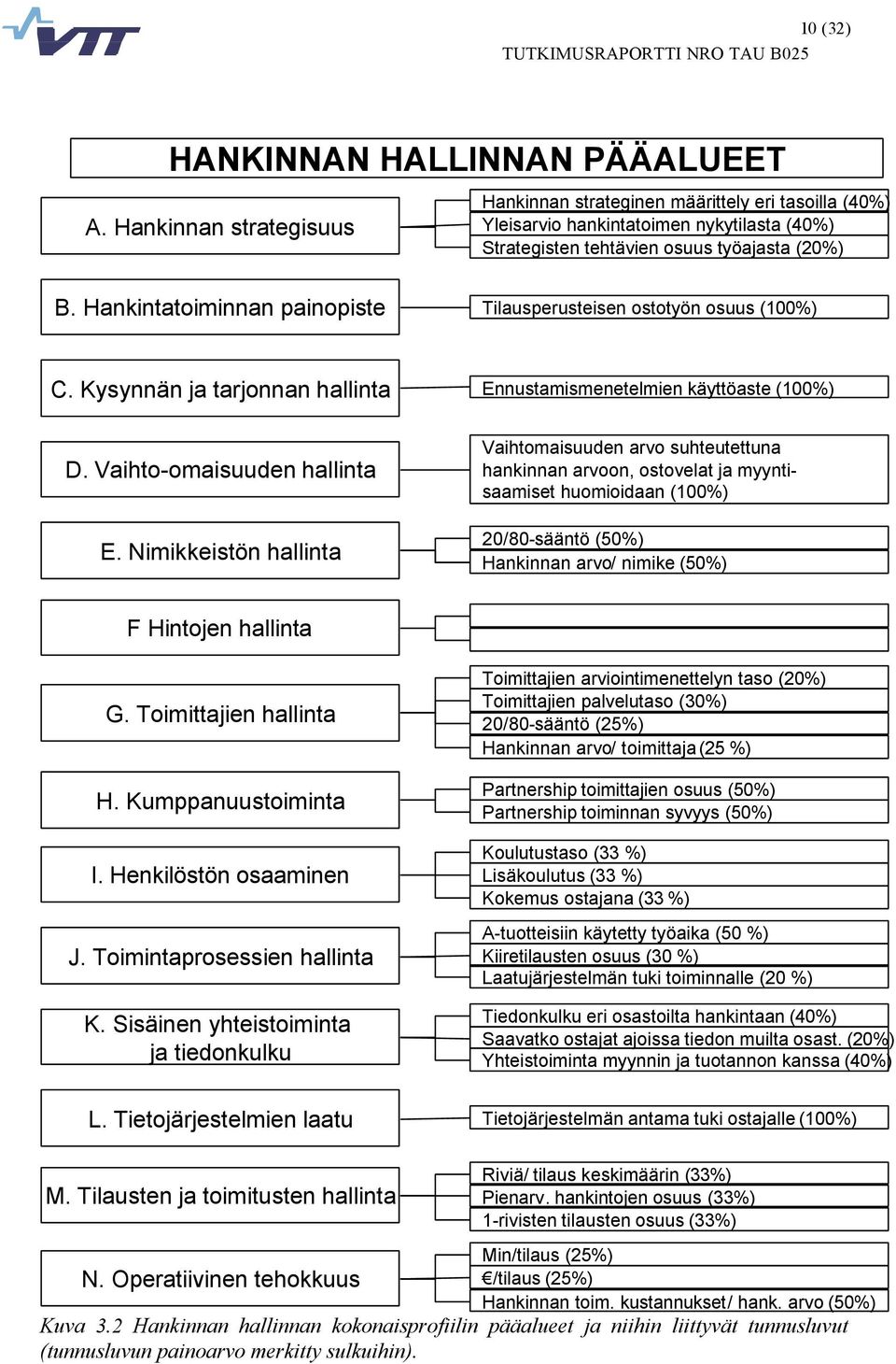 Hankintatoiminnan painopiste Tilausperusteisen ostotyön osuus (100%) C. Kysynnän ja tarjonnan hallinta Ennustamismenetelmien käyttöaste (100%) D. Vaihto-omaisuuden hallinta E.