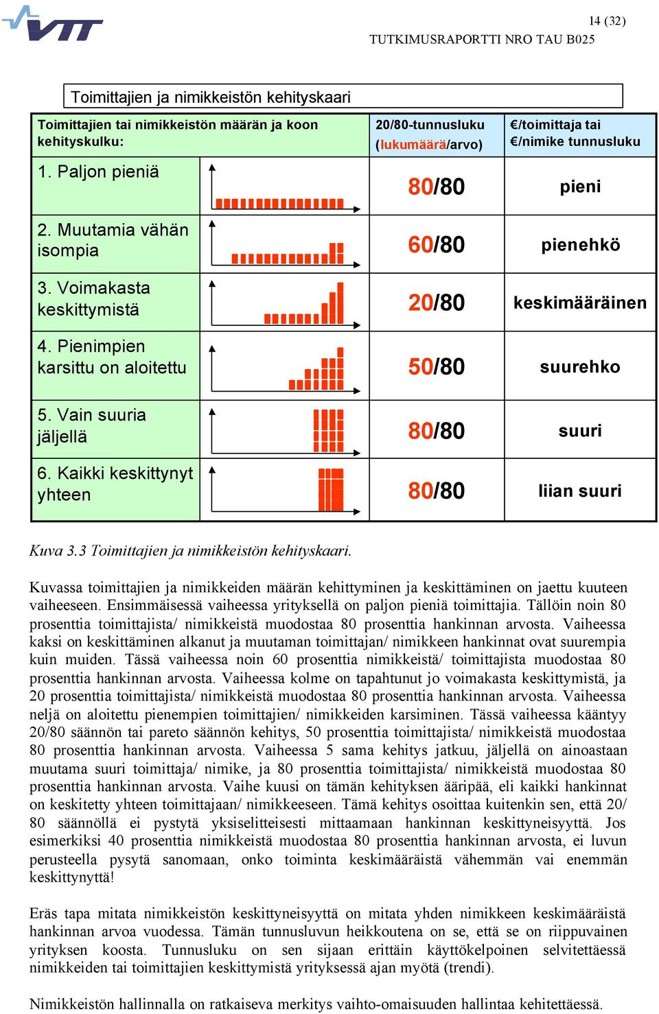 Kaikki keskittynyt yhteen 80/80 80/80 suuri liian suuri Kuva 3.3 Toimittajien ja nimikkeistön kehityskaari.
