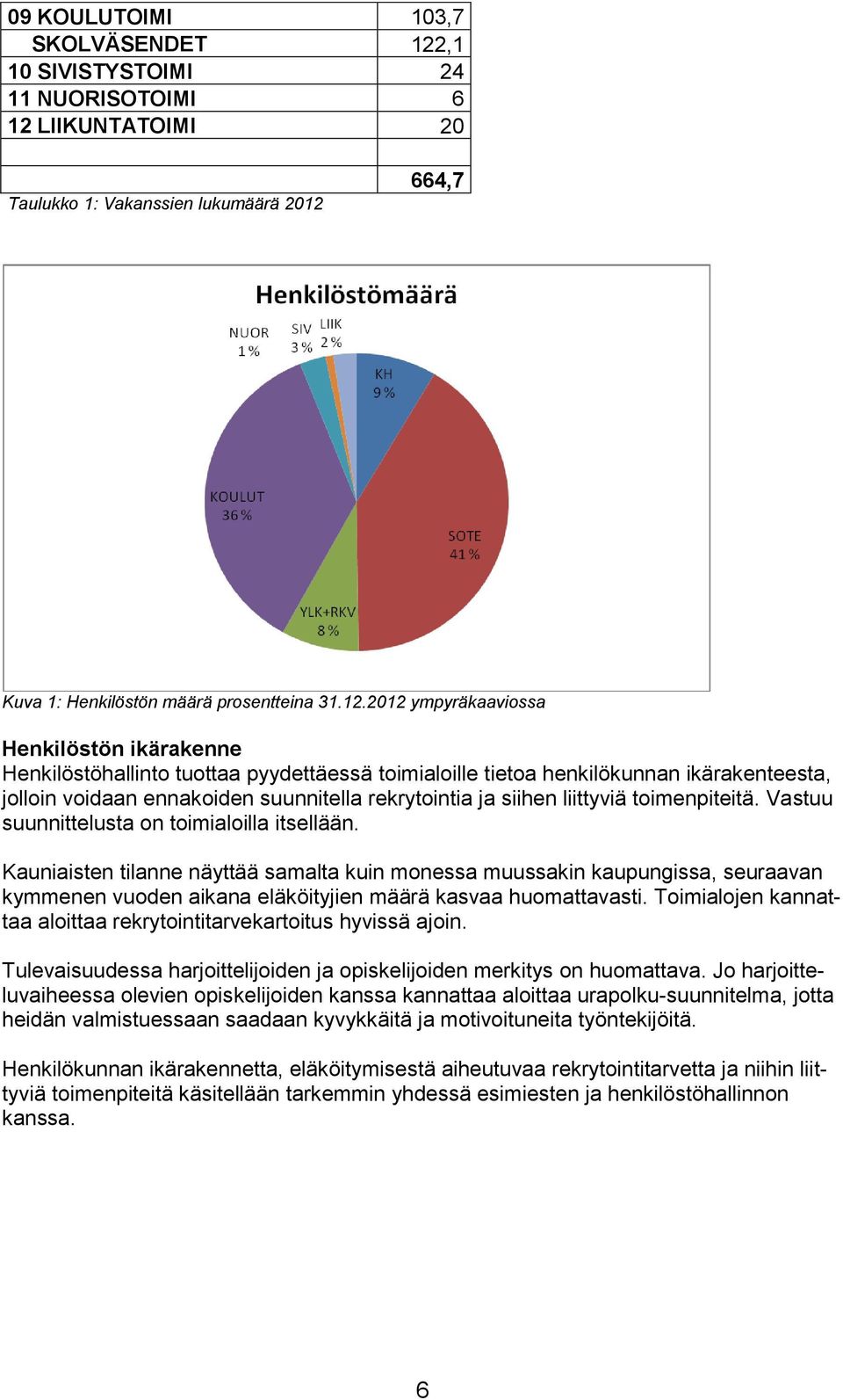 LIIKUNTATOIMI 20 Taulukko 1: Vakanssien lukumäärä 2012 