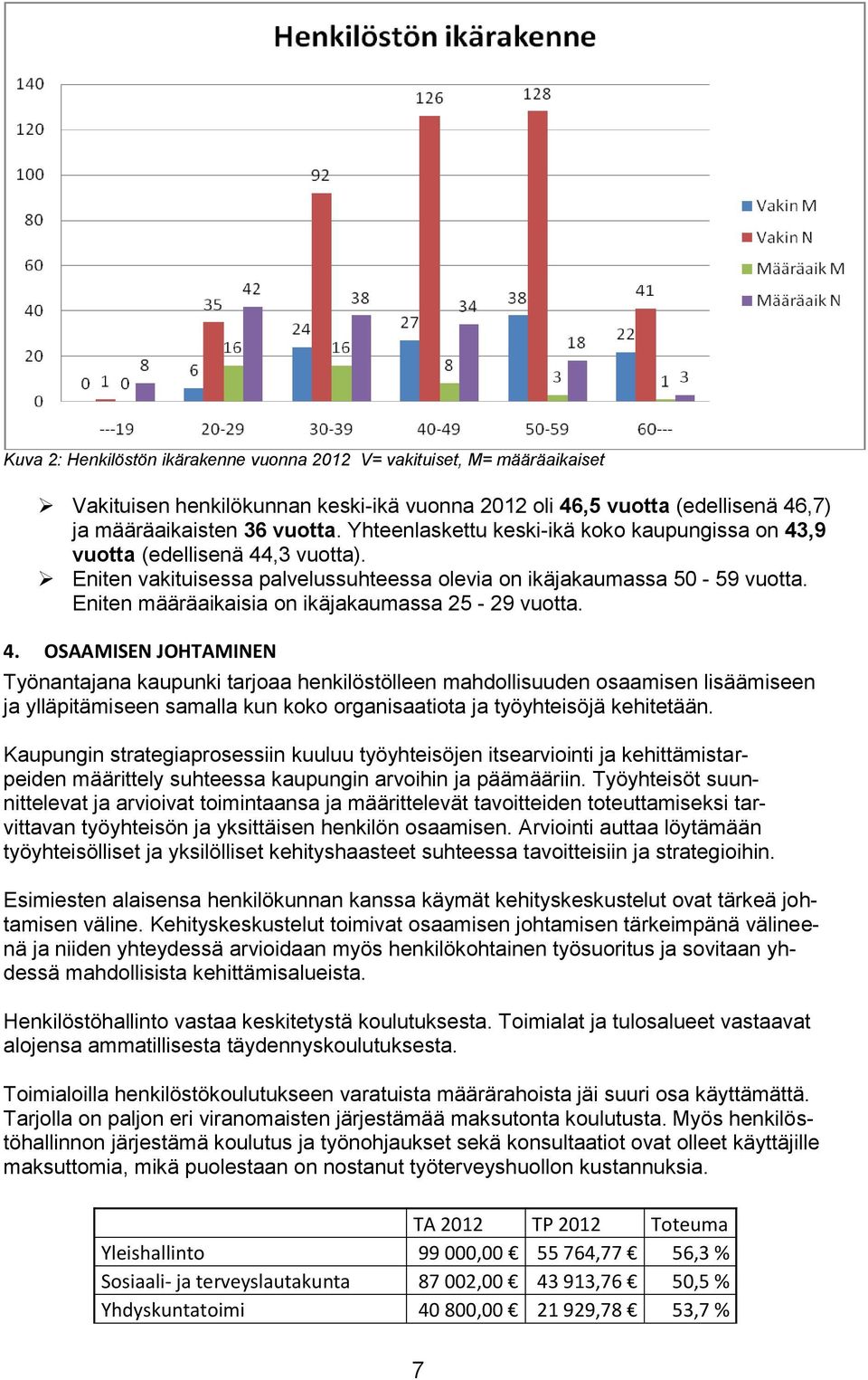 Eniten määräaikaisia on ikäjakaumassa 25-29 vuotta. 4.