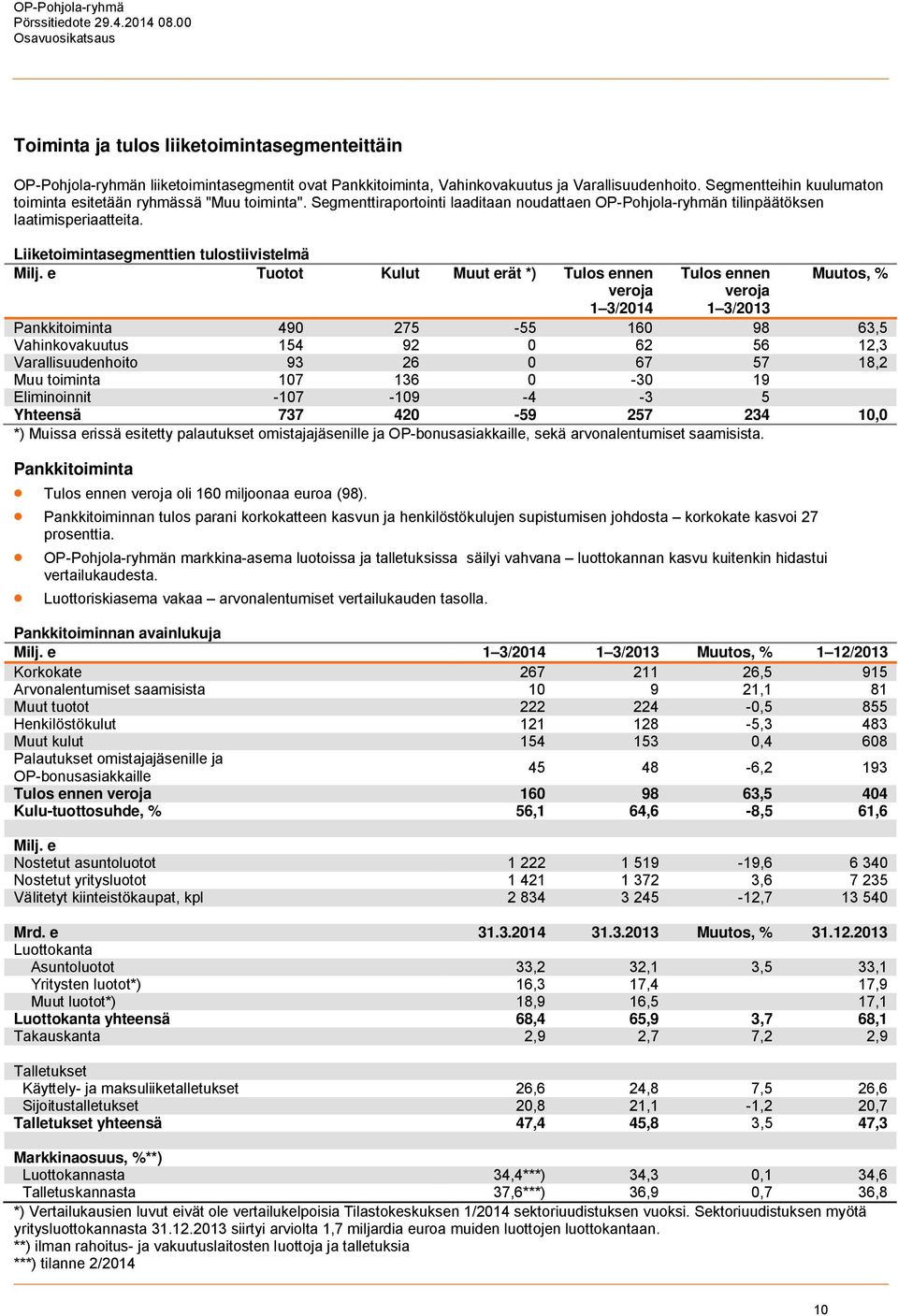 Segmentteihin kuulumaton toiminta esitetään ryhmässä "Muu toiminta". Segmenttiraportointi laaditaan noudattaen OP-Pohjola-ryhmän tilinpäätöksen laatimisperiaatteita.