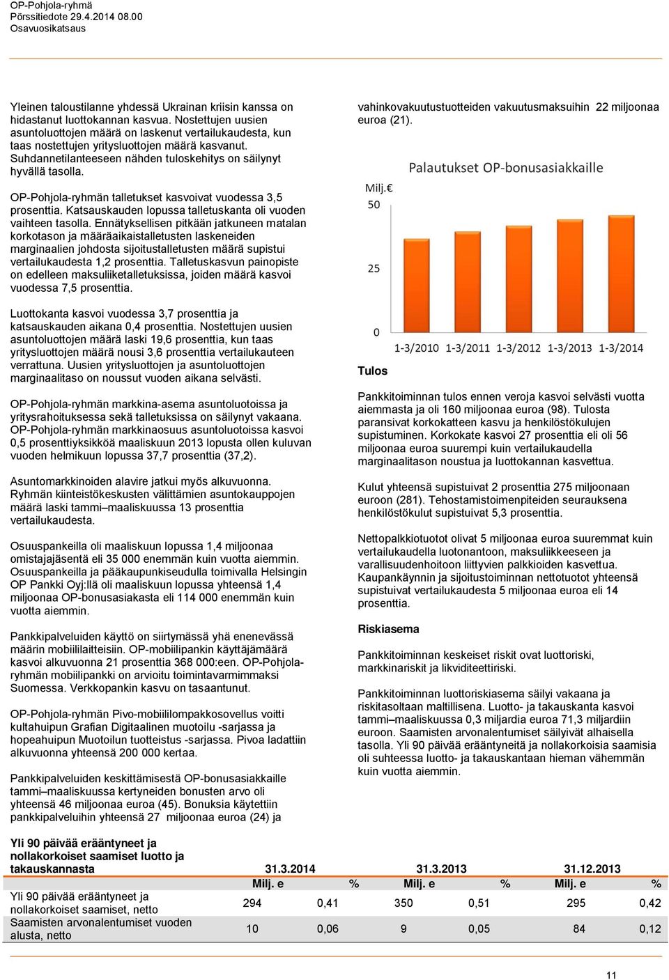 vahinkovakuutustuotteiden vakuutusmaksuihin 22 miljoonaa euroa (21). OP-Pohjola-ryhmän talletukset kasvoivat vuodessa 3,5 prosenttia. Katsauskauden lopussa talletuskanta oli vuoden vaihteen tasolla.