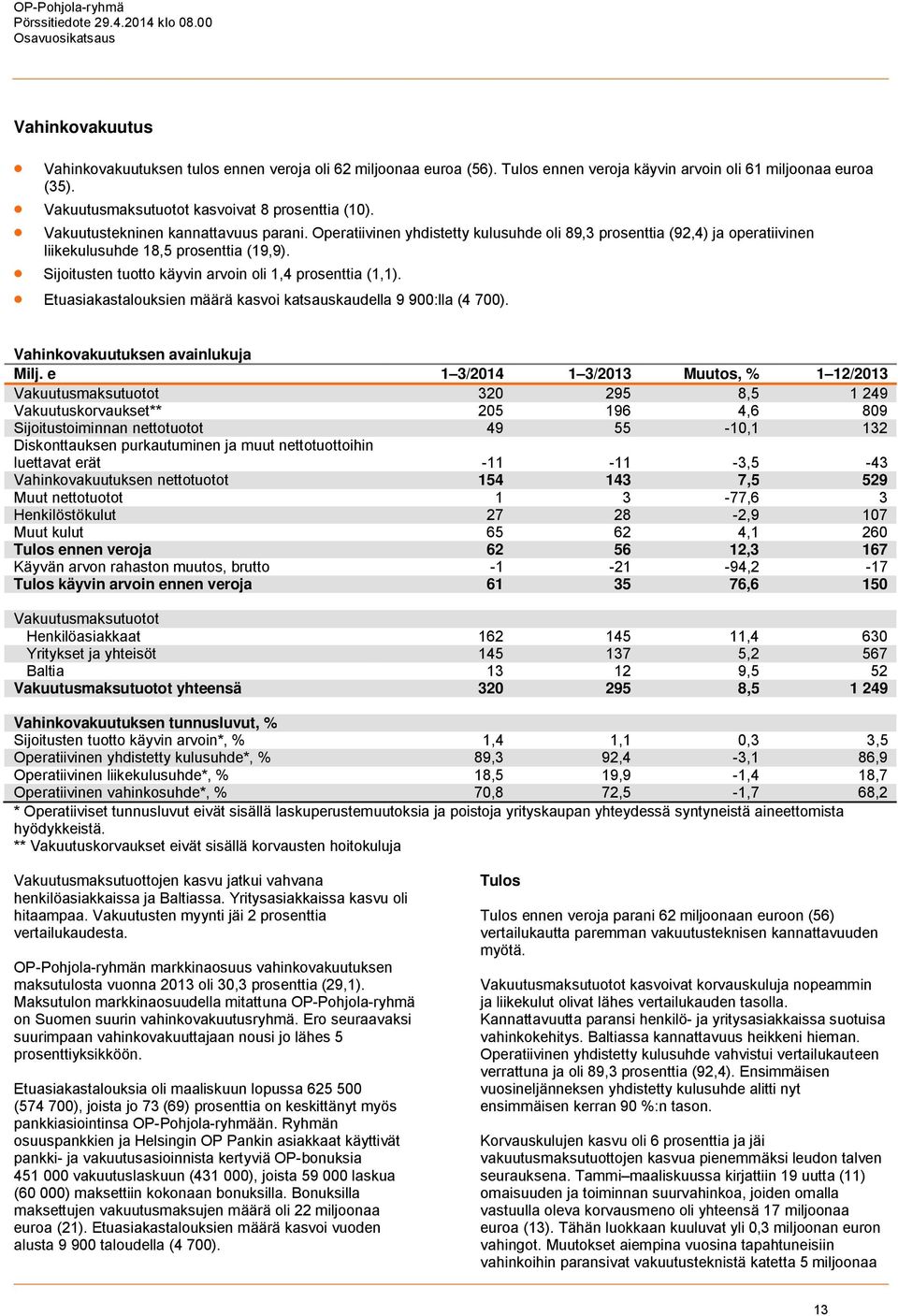 Operatiivinen yhdistetty kulusuhde oli 89,3 prosenttia (92,4) ja operatiivinen liikekulusuhde 18,5 prosenttia (19,9). Sijoitusten tuotto käyvin arvoin oli 1,4 prosenttia (1,1).