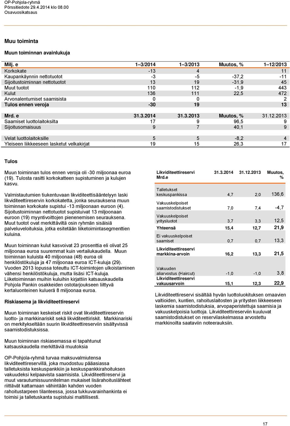 Arvonalentumiset saamisista 0 0 2 Tulos ennen veroja -30 19 13 Mrd. e 31.3.2014 31.3.2013 Muutos, % 31.12.