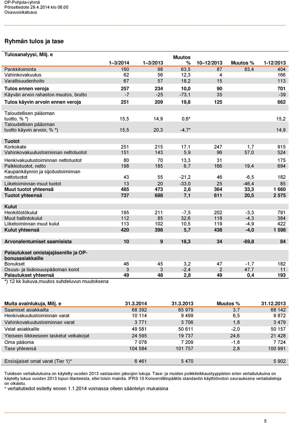 90 701 Käyvän arvon rahaston muutos, brutto -7-25 -73,1 35-39 Tulos käyvin arvoin ennen veroja 251 209 19,8 125 662 Taloudellisen pääoman tuotto, % *) 15,5 14,9 0,6* 15,2 Taloudellisen pääoman tuotto