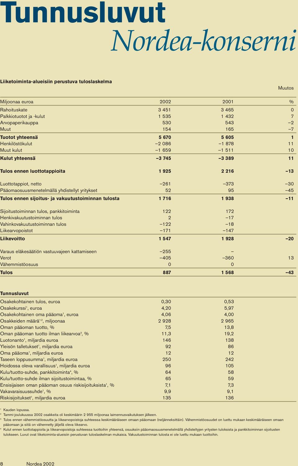 netto 261 373 30 Pääomaosuusmenetelmällä yhdistellyt yritykset 52 95 45 Tulos ennen sijoitus- ja vakuutustoiminnan tulosta 1 716 1 938 11 Sijoitustoiminnan tulos, pankkitoiminta 122 172