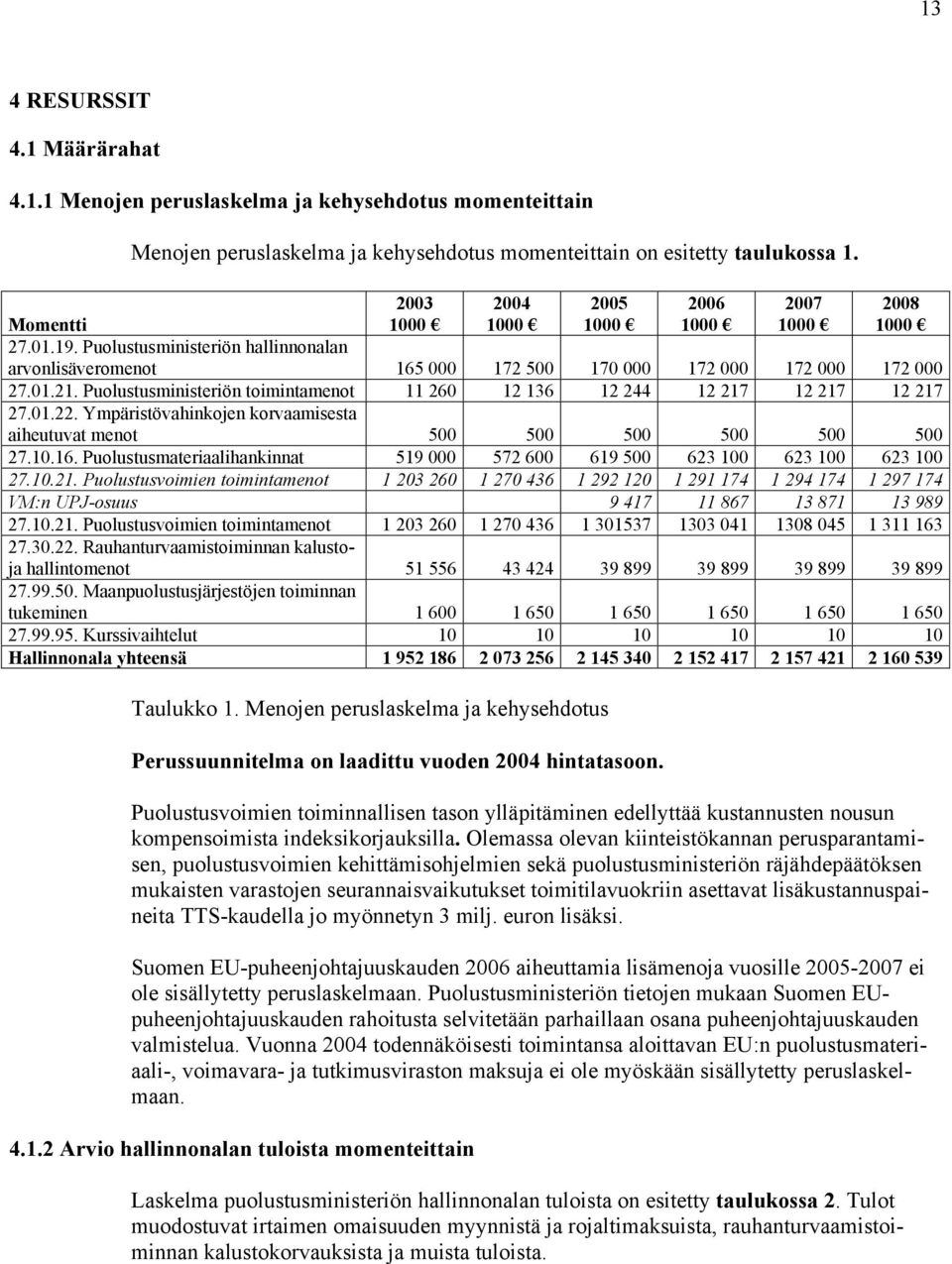 Puolustusministeriön toimintamenot 11 260 12 136 12 244 12 217 12 217 12 217 27.01.22. Ympäristövahinkojen korvaamisesta aiheutuvat menot 500 500 500 500 500 500 27.10.16.