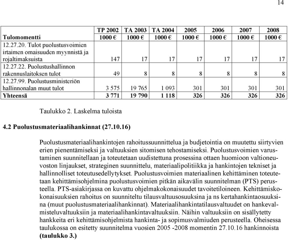 Puolustusministeriön hallinnonalan muut tulot 3 575 19 765 1 093 301 301 301 301 Yhteensä 3 771 19 790 1 118 326 326 326 326 Taulukko 2. Laskelma tuloista 4.2 Puolustusmateriaalihankinnat (27.10.