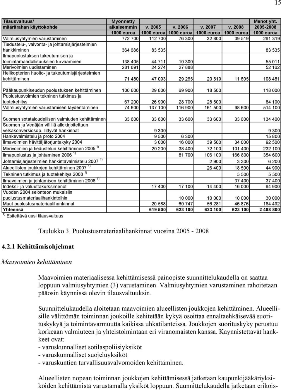 johtamisjärjestelmien hankkiminen 364 686 83 535 83 535 Ilmapuolustuksen tukeutumisen ja toimintamahdollisuuksien turvaaminen 138 405 44 711 10 300 55 011 Merivoimien uudistaminen 281 691 24 274 27