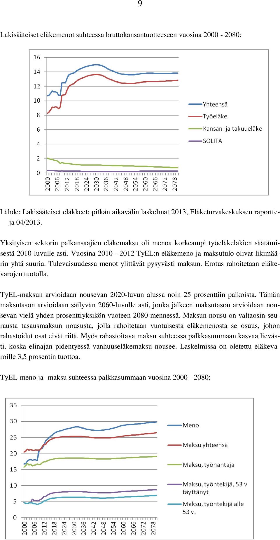 Tulevaisuudessa menot ylittävät pysyvästi maksun. Erotus rahoitetaan eläkevarojen tuotolla. TyEL-maksun arvioidaan nousevan 2020-luvun alussa noin 25 prosenttiin palkoista.