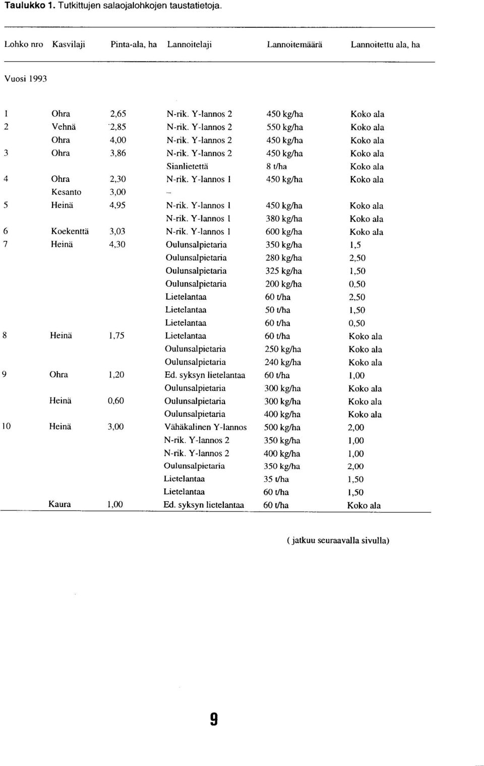Y-lannos 2 45 kg/ha Koko ala Sianlietettä 8 Liha Koko ala 4 Ohra 2,3 N-rik. Y-lannos 45 kg/ha Koko ala Kesanto 3, 5 Heinä 4,95 N-rik. Y-lannos 45 kg/ha Koko ala N-rik.
