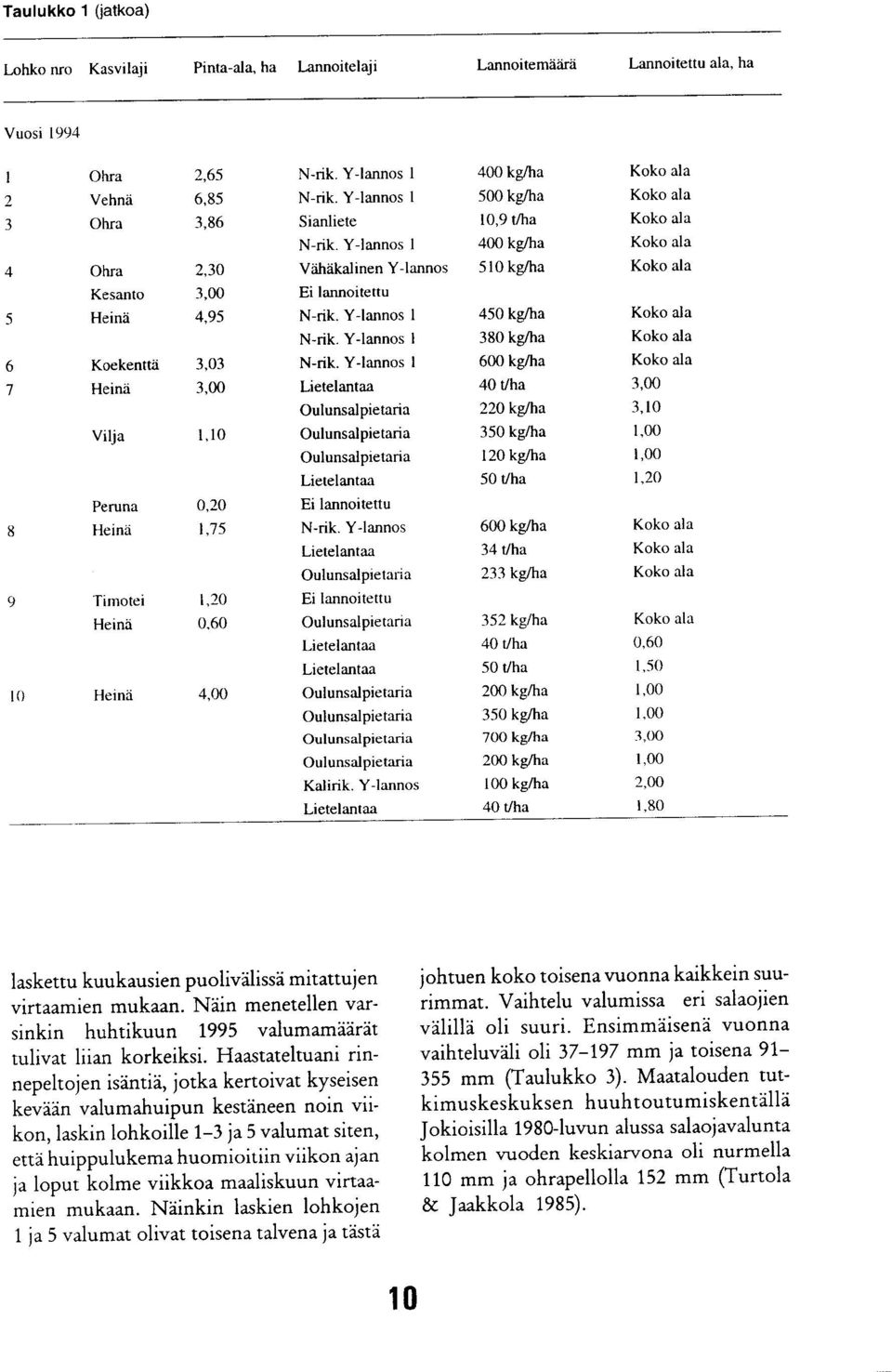 Y-lannos Lietelantaa Oulunsalpietaria Ei lannoitettu Oulunsalpietaria Lietelantaa Lietelantaa Oulunsalpietaria Oulunsalpietaria Oulunsalpietaria Oulunsalpietaria Kalirik.