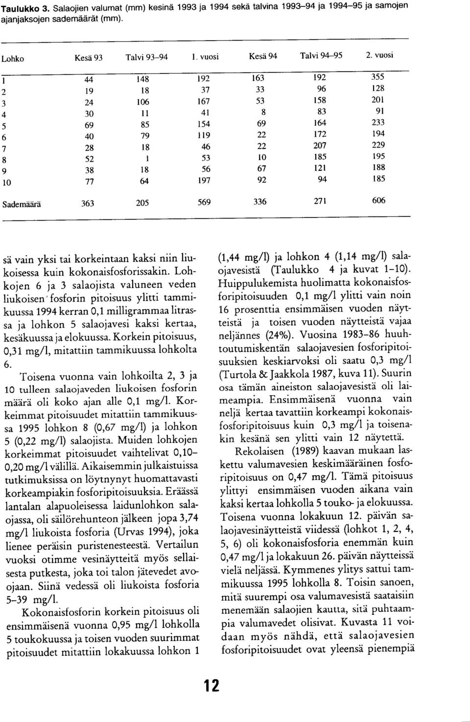 569 336 27 66 sä vain yksi tai korkeintaan kaksi niin liukoisessa kuin kokonaisfosforissakin.