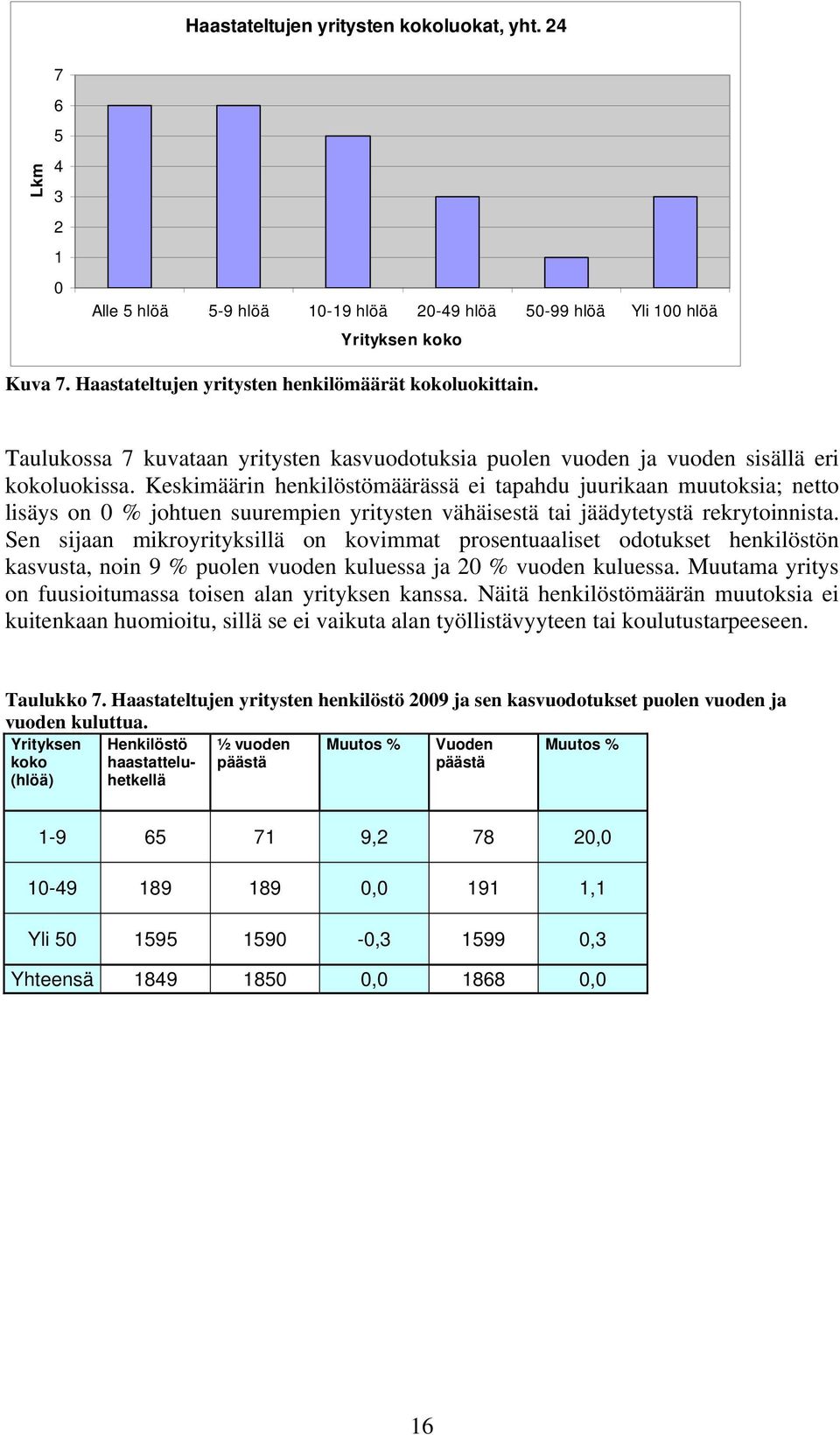 Keskimäärin henkilöstömäärässä ei tapahdu juurikaan muutoksia; netto lisäys on 0 % johtuen suurempien yritysten vähäisestä tai jäädytetystä rekrytoinnista.