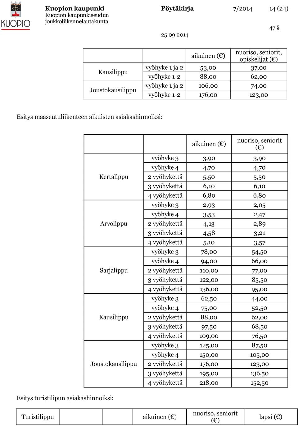 3,90 vyöhyke 4 4,70 4,70 2 vyöhykettä 5,50 5,50 3 vyöhykettä 6,10 6,10 4 vyöhykettä 6,80 6,80 vyöhyke 3 2,93 2,05 vyöhyke 4 3,53 2,47 2 vyöhykettä 4,13 2,89 3 vyöhykettä 4,58 3,21 4 vyöhykettä 5,10