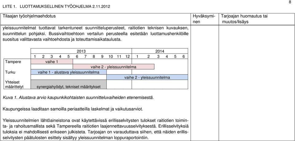 2013 2014 1 2 3 4 5 6 7 8 9 10 11 12 1 2 3 4 5 6 Tampere vaihe 1 vaihe 2 - yleissuunnitelma Turku vaihe 1 - alustava yleissuunnitelma vaihe 2 - yleissuunnitelma Yhteiset määrittelyt synergiahyödyt,