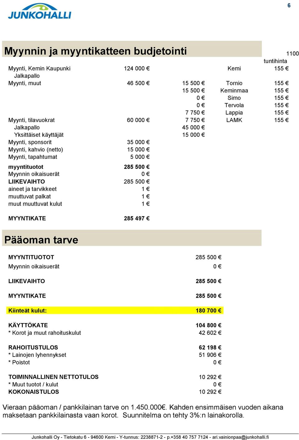 500 int j trvikkt 1 muuttuvt plkt 1 muut muuttuvt kulut 1 YYNTIKATE 285 497 Pääomn trv YYNTITUOTOT 285 500 yynnin oikiurät 0 LIIKEVAIHTO 285 500 YYNTIKATE 285 500 Kiintät kulut: 180 700 KÄYTTÖKATE