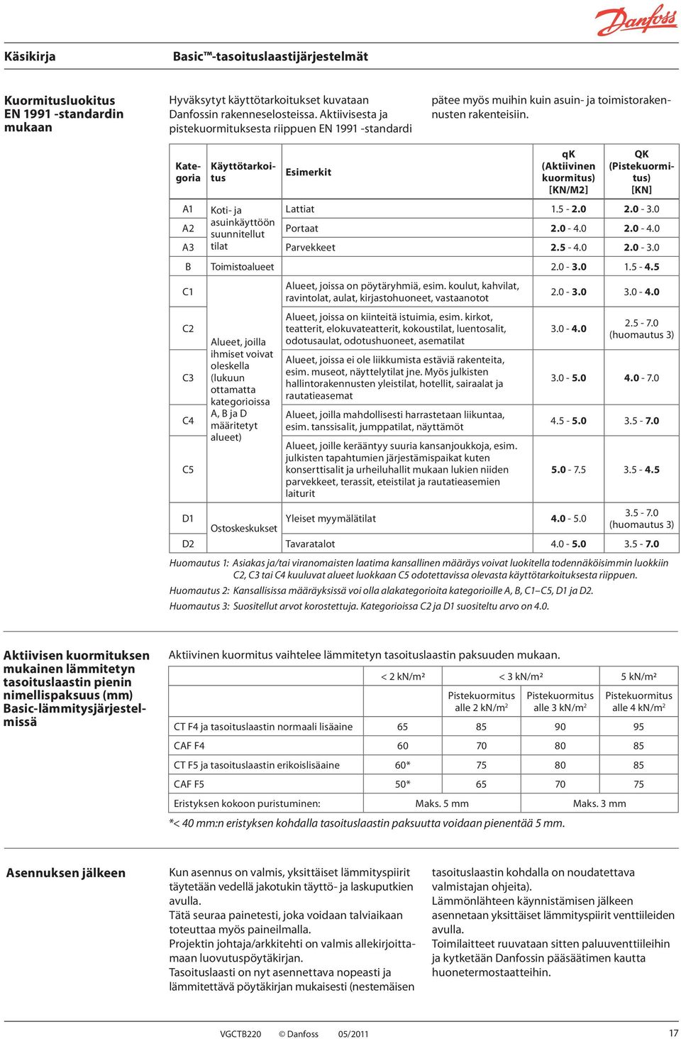 Kategoria Käyttötarkoitus Esimerkit qk (Aktiivinen kuormitus) [KN/M2] QK (Pistekuormitus) [KN] A1 Koti- ja Lattiat 1.5-2.0 2.0-3.0 A2 asuinkäyttöön suunnitellut Portaat 2.0-4.0 2.0-4.0 A3 tilat Parvekkeet 2.