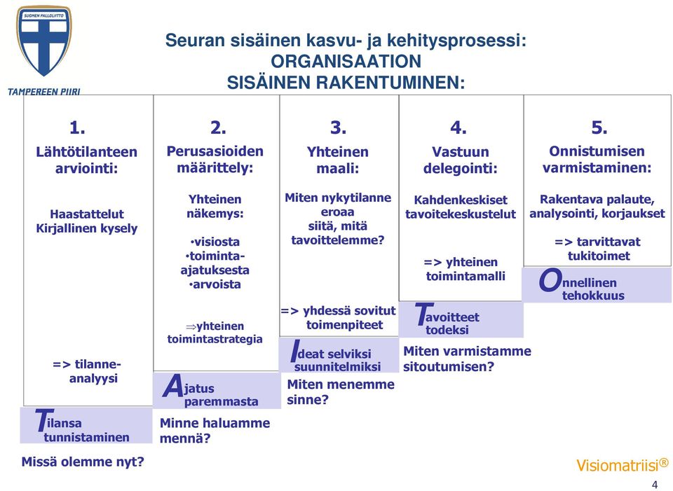 Yhteinen näkemys: visiosta toimintaajatuksesta arvoista yhteinen toimintastrategia jatus paremmasta Minne haluamme mennä? Miten nykytilanne eroaa siitä, mitä tavoittelemme?