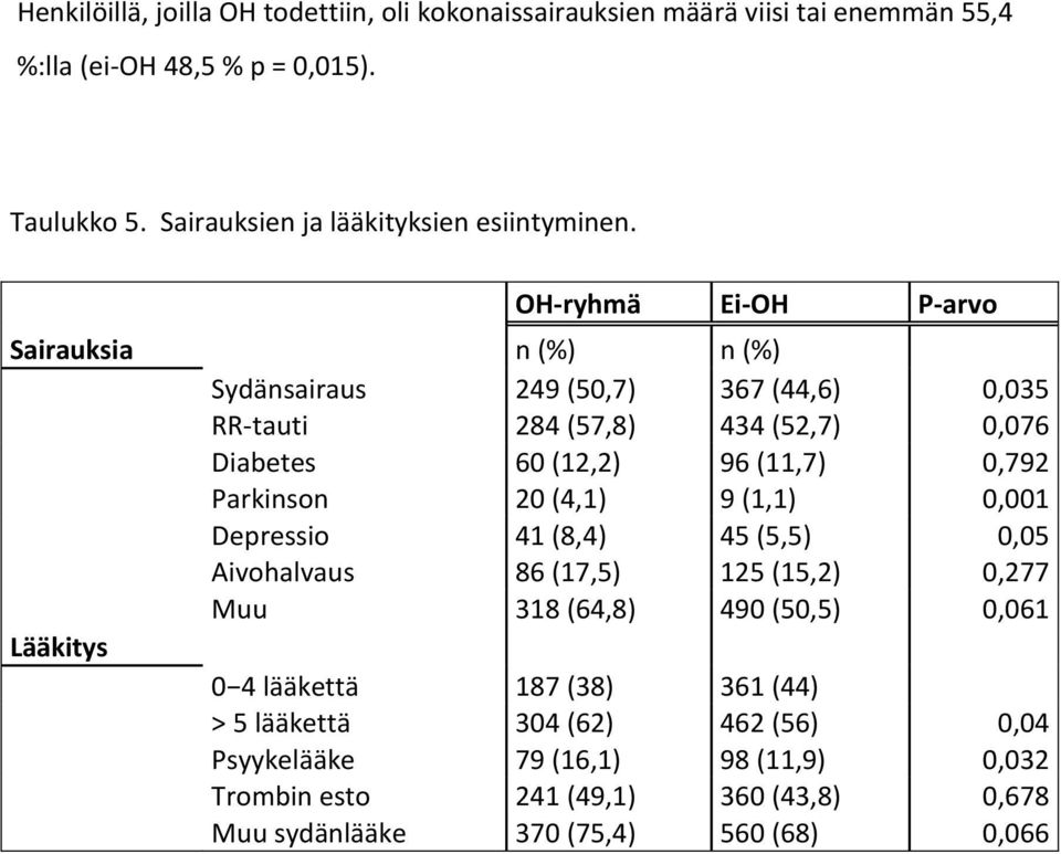 OH-ryhmä Ei-OH P-arvo Sairauksia n (%) n (%) Sydänsairaus 249 (50,7) 367 (44,6) 0,035 RR-tauti 284 (57,8) 434 (52,7) 0,076 Diabetes 60 (12,2) 96 (11,7) 0,792