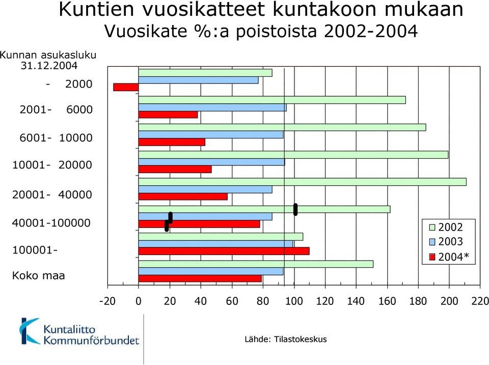 Vuosikate %:a poistoista 2002-2004 6001-10000 10001-20000