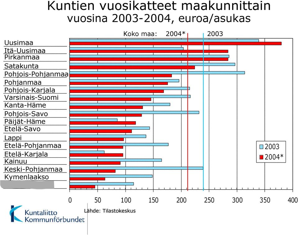 Pohjois-Savo Päijät-Häme Etelä-Savo Lappi Etelä-Pohjanmaa Etelä-Karjala Kainuu Keski-Pohjanmaa