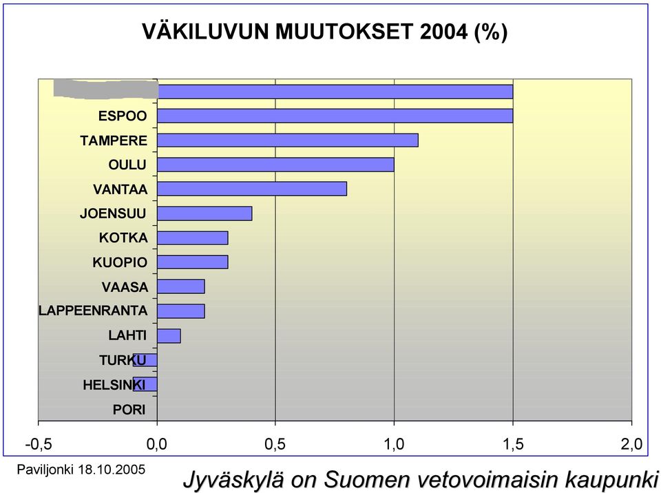 LAPPEENRANTA LAHTI TURKU HELSINKI PORI -0,5 0,0