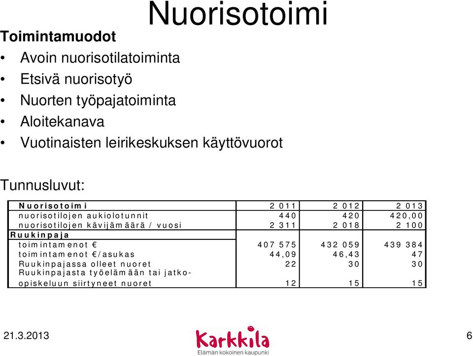 nuorisotilojen kävijämäärä / vuosi 2 311 2 018 2 100 Ruukinpaja toimintamenot 407 575 432 059 439 384 toimintamenot /asukas