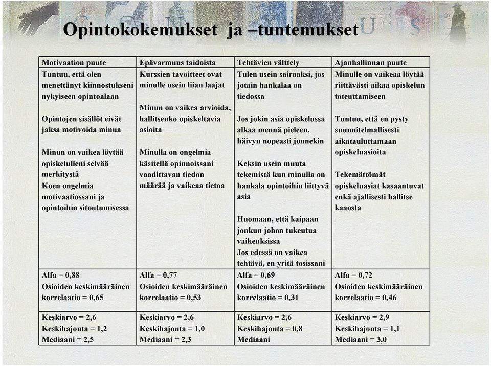 Kurssien tavoitteet ovat minulle usein liian laajat Minun on vaikea arvioida, hallitsenko opiskeltavia asioita Minulla on ongelmia käsitellä opinnoissani vaadittavan tiedon määrää ja vaikeaa tietoa