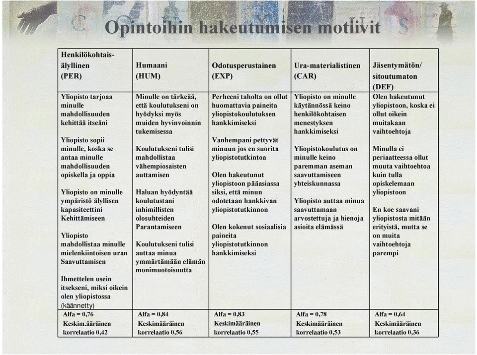 yliopistossa (käännetty) Alfa = 0,76 Keskim.