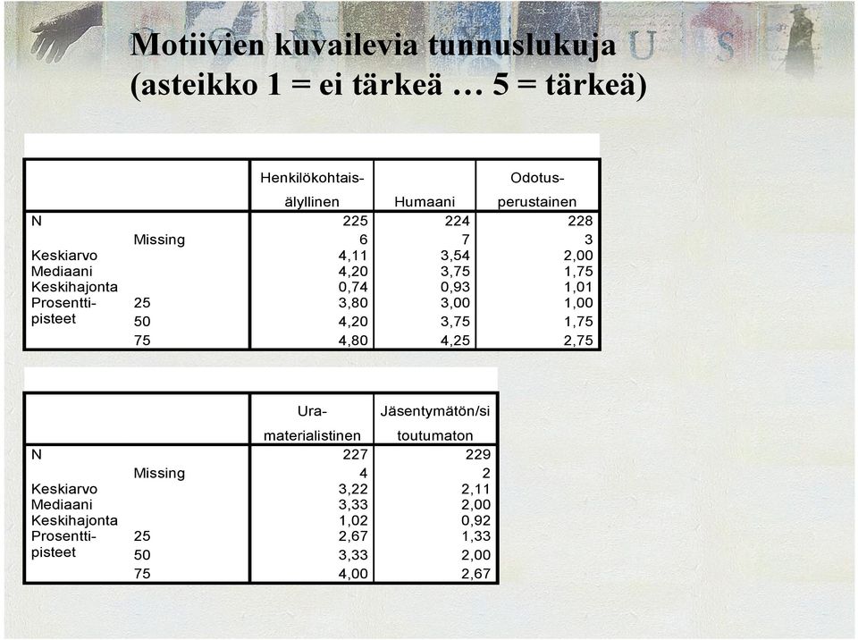 1,01 Prosenttipisteet 25 3,80 3,00 1,00 50 4,20 3,75 1,75 75 4,80 4,25 2,75 Uramaterialistinen toutumaton N 227 229