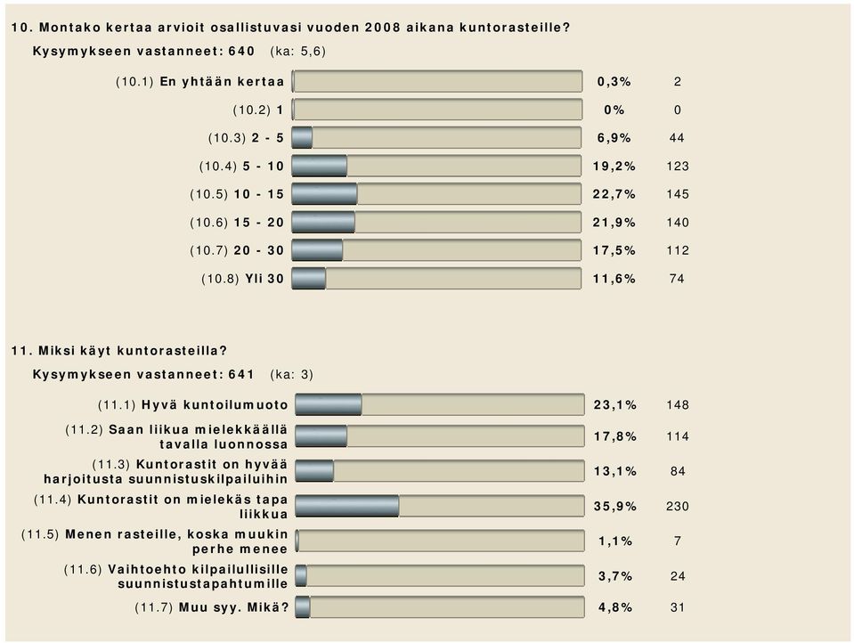 1) Hyvä kuntoilumuoto 23,1% 148 (11.2) Saan liikua mielekkäällä tavalla luonnossa (11.3) Kuntorastit on hyvää harjoitusta suunnistuskilpailuihin (11.