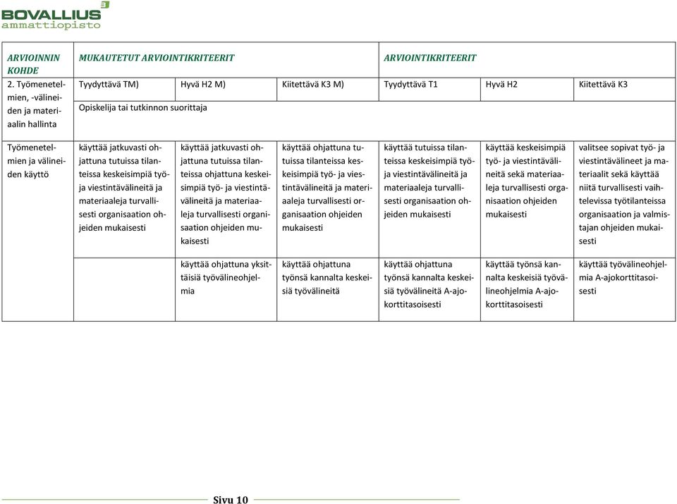 tutkinnon suorittaja Työmenetelmien ja välineiden käyttö käyttää jatkuvasti ohjattuna tutuissa tilanteissa keskeisimpiä työja viestintävälineitä ja materiaaleja turvallisesti organisaation ohjeiden