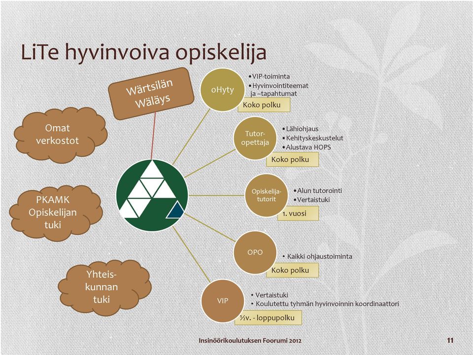 tutorit PKAMK Opiskelijan tuki Alun tutorointi Vertaistuki 1.