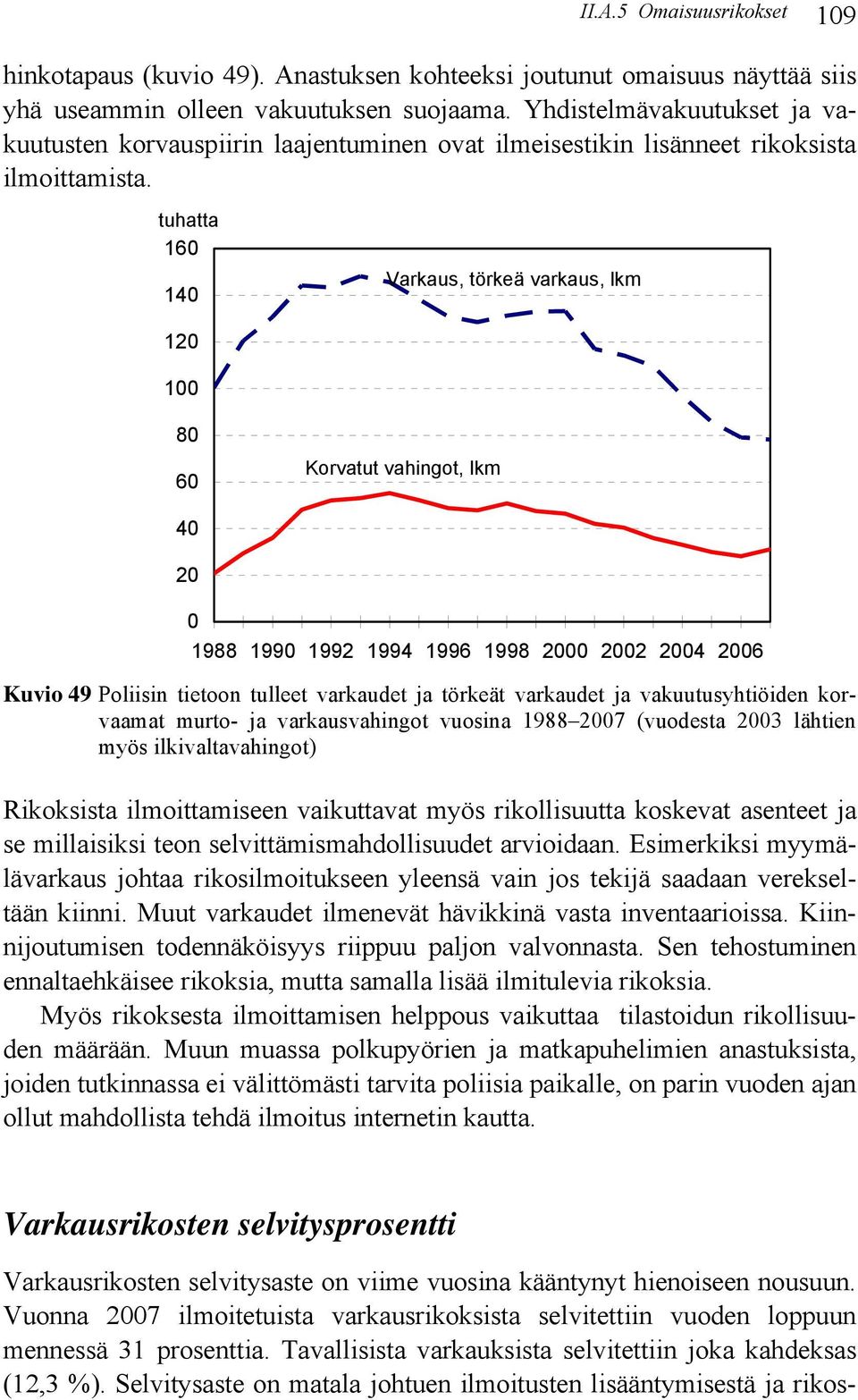 tuhatta 160 140 Varkaus, törkeä varkaus, lkm 120 100 80 60 Korvatut vahingot, lkm 40 20 0 1988 1990 1992 1994 1996 1998 2000 2002 2004 2006 Kuvio 49 Poliisin tietoon tulleet varkaudet ja törkeät