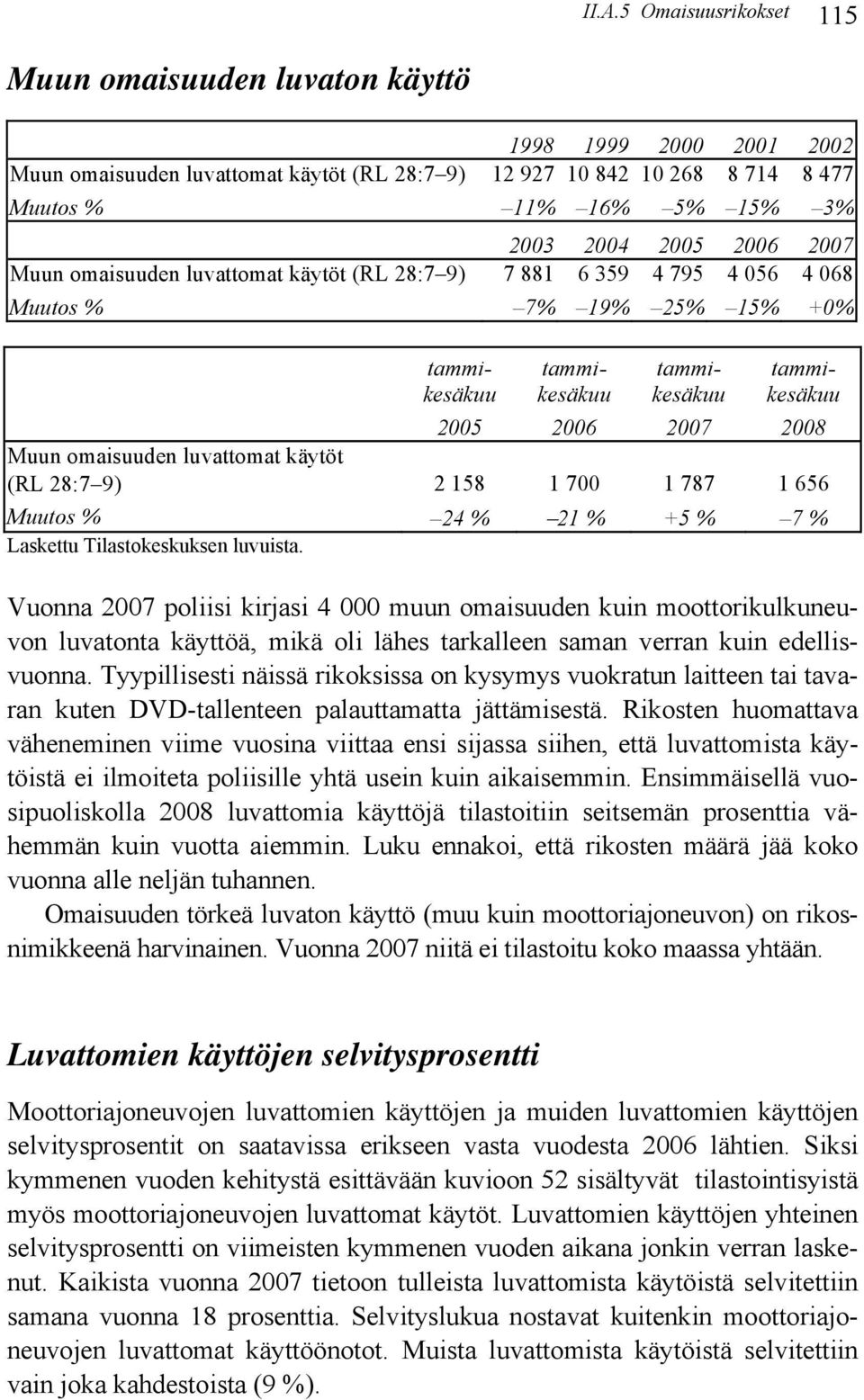 omaisuuden luvattomat käytöt (RL 28:7 9) 2 158 1 700 1 787 1 656 Muutos % 24 % 21 % +5 % 7 % Laskettu Tilastokeskuksen luvuista.