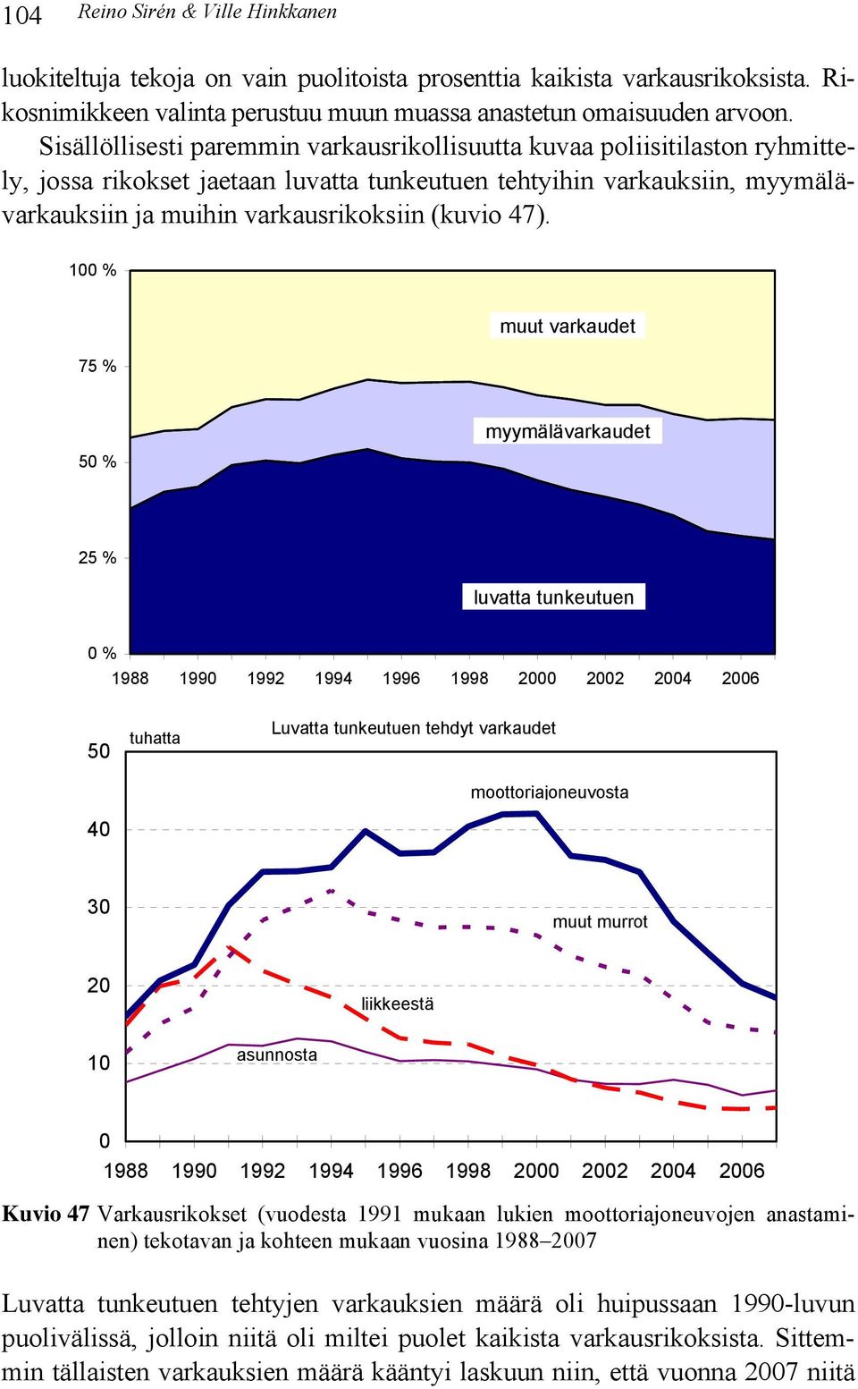 47). 100 % 75 % muut varkaudet 50 % myymälävarkaudet 25 % luvatta tunkeutuen 0 % 1988 1990 1992 1994 1996 1998 2000 2002 2004 2006 50 40 tuhatta Luvatta tunkeutuen tehdyt varkaudet