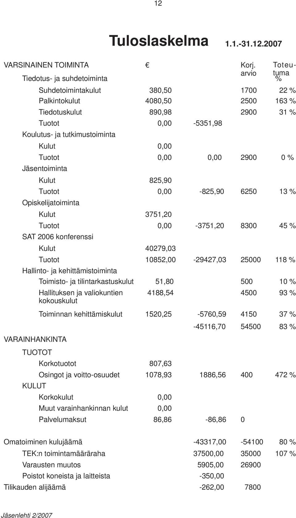 Kulut 0,00 Tuotot 0,00 0,00 2900 0 % Jäsentoiminta Kulut 825,90 Tuotot 0,00-825,90 6250 13 % Opiskelijatoiminta Kulut 3751,20 Tuotot 0,00-3751,20 8300 45 % SAT 2006 konferenssi Kulut 40279,03 Tuotot