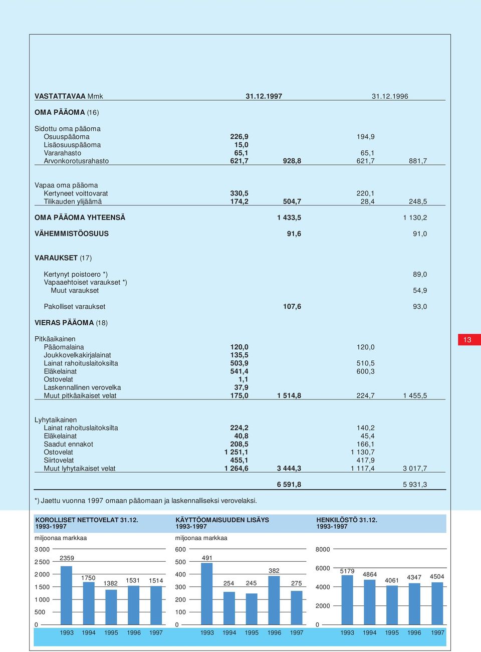 1996 OMA PÄÄOMA (16) Sidottu oma pääoma Osuuspääoma Lisäosuuspääoma Vararahasto Arvonkorotusrahasto 226,9 194,9 15,0 65,1 65,1 621,7 928,8 621,7 881,7 Vapaa oma pääoma Kertyneet voittovarat