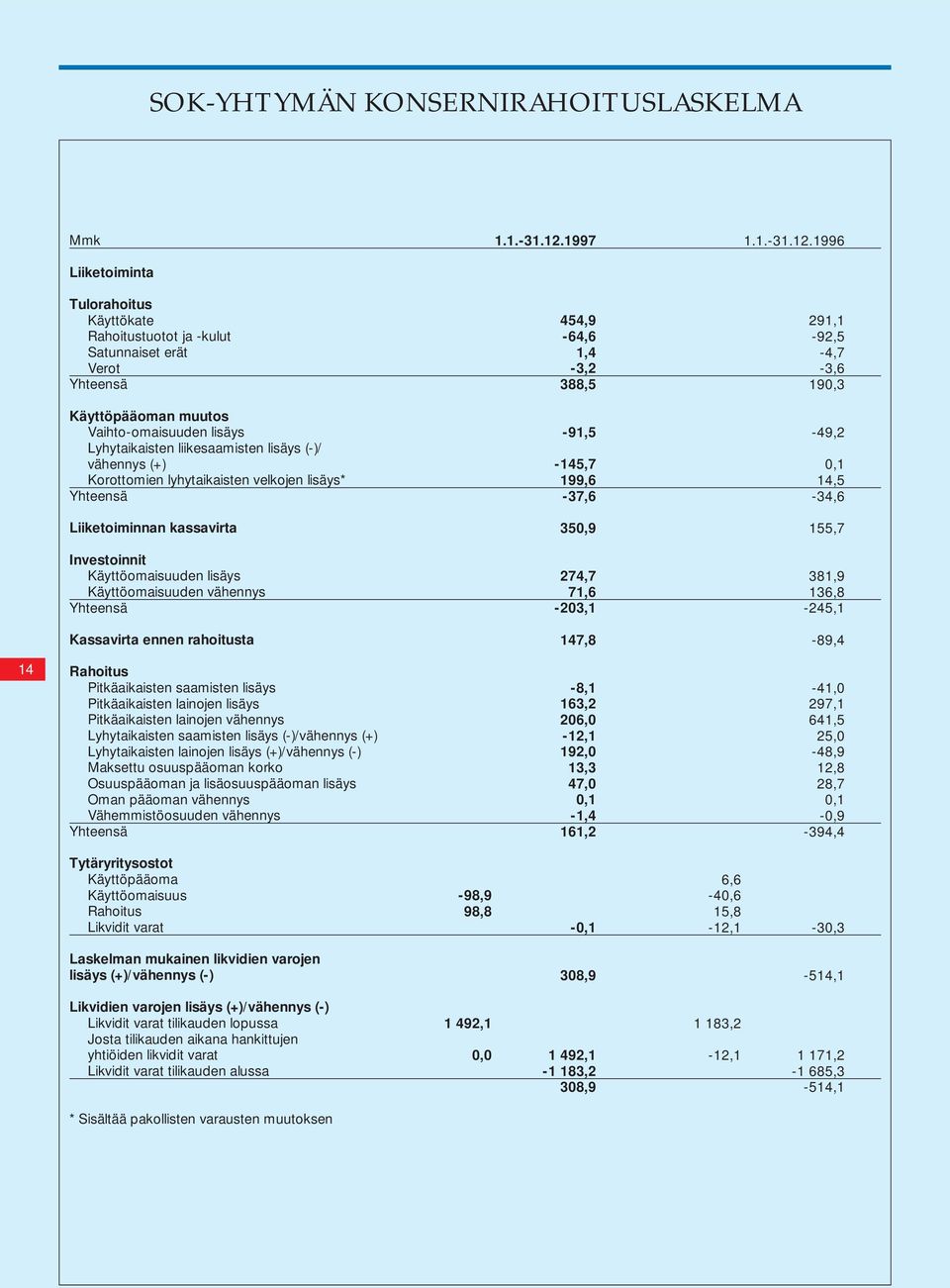 1996 Liiketoiminta 14 Tulorahoitus Käyttökate Rahoitustuotot ja -kulut Satunnaiset erät Verot Käyttöpääoman muutos Vaihto-omaisuuden lisäys Lyhytaikaisten liikesaamisten lisäys (-)/ vähennys (+)