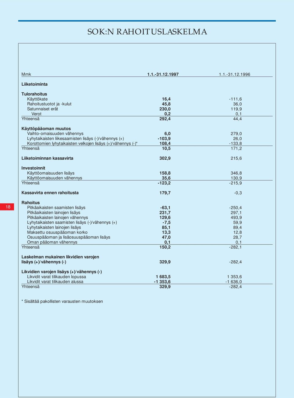 1996 Liiketoiminta 18 Tulorahoitus Käyttökate Rahoitustuotot ja -kulut Satunnaiset erät Verot Käyttöpääoman muutos Vaihto-omaisuuden vähennys Lyhytaikaisten liikesaamisten lisäys (-)/vähennys (+)