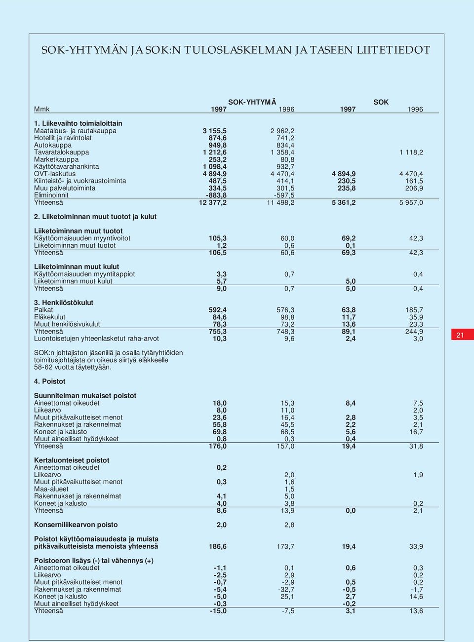 palvelutoiminta Eliminoinnit SOK-YHTYMÄ SOK 1997 1996 1997 1996 3 155,5 2 962,2 874,6 741,2 949,8 834,4 1 212,6 1 358,4 1 118,2 253,2 80,8 1 098,4 932,7 4 894,9 4 470,4 4 894,9 4 470,4 487,5 414,1