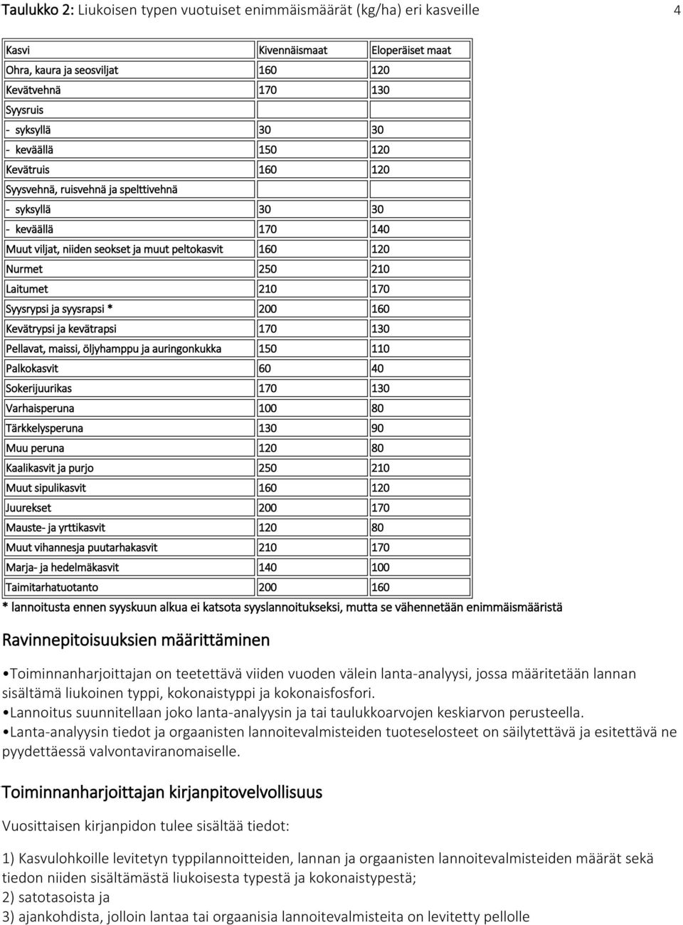 Syysrypsi ja syysrapsi * 200 160 Kevätrypsi ja kevätrapsi 170 130 Pellavat, maissi, öljyhamppu ja auringonkukka 150 110 Palkokasvit 60 40 Sokerijuurikas 170 130 Varhaisperuna 100 80 Tärkkelysperuna