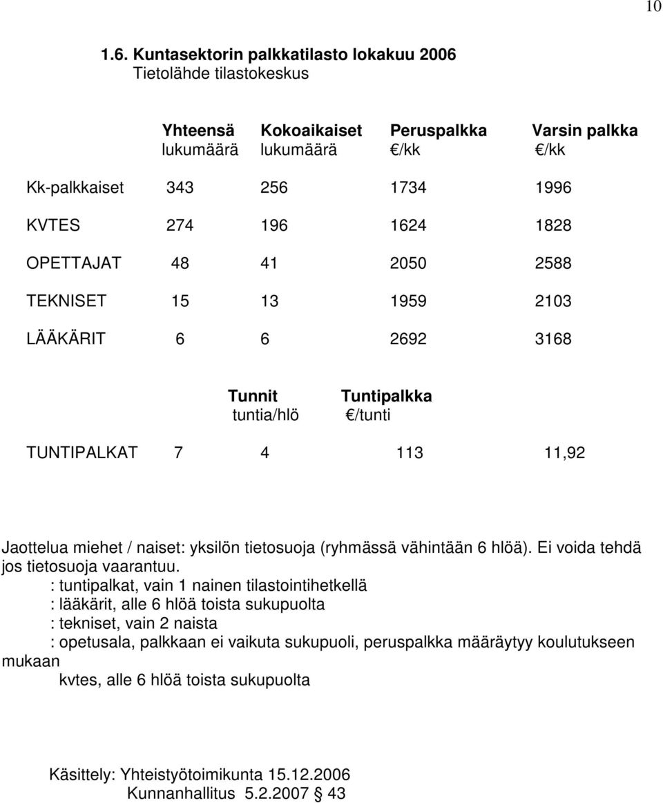 1624 1828 OPETTAJAT 48 41 2050 2588 TEKNISET 15 13 1959 2103 LÄÄKÄRIT 6 6 2692 3168 Tunnit tuntia/hlö Tuntipalkka /tunti TUNTIPALKAT 7 4 113 11,92 Jaottelua miehet / naiset: yksilön