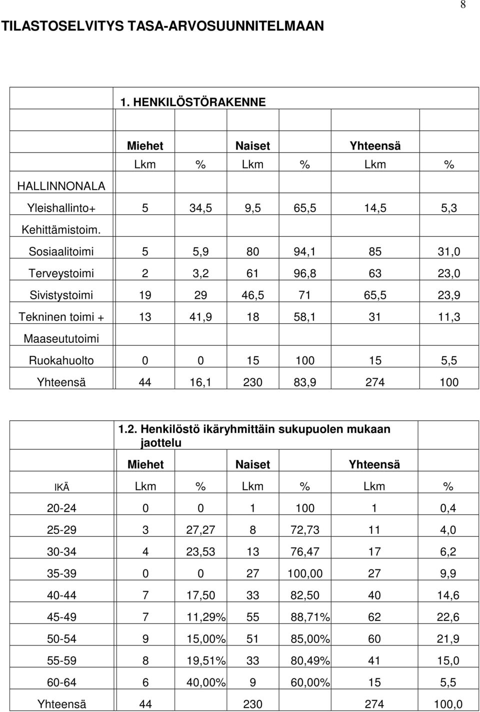 Yhteensä 44 16,1 23