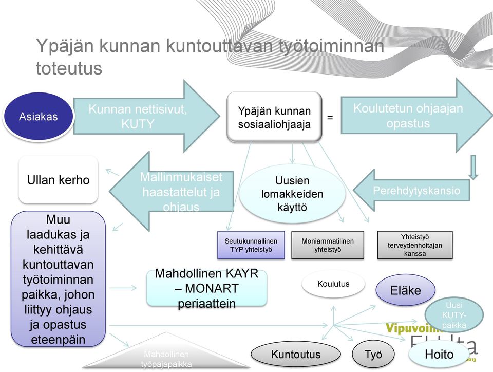 Mallinmukaiset haastattelut ja ohjaus Seutukunnallinen TYP yhteistyö Mahdollinen KAYR MONART periaattein Mahdollinen työpajapaikka