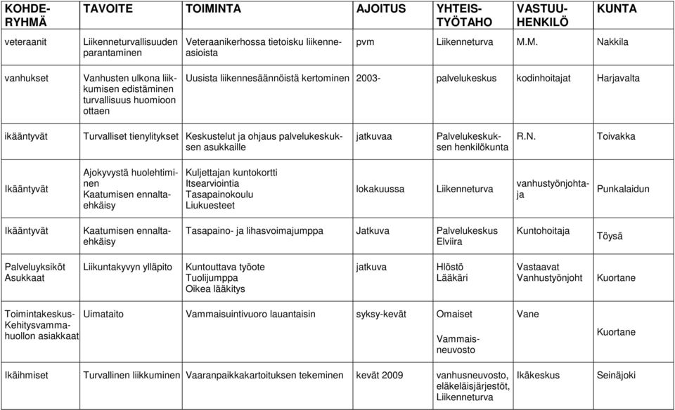 tienylitykset Keskustelut ja ohjaus palvelukeskuksen asukkaille jatkuvaa Palvelukeskuksen henkilökunta R.N.