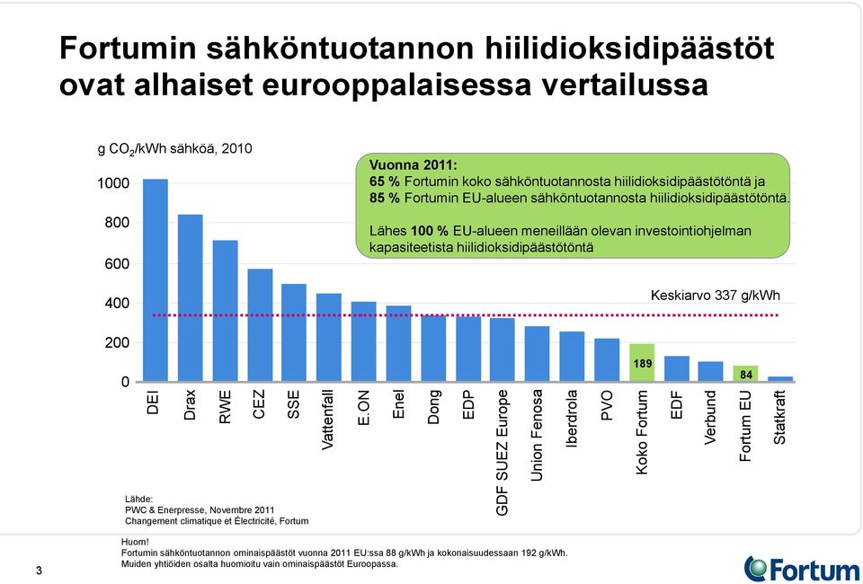 /kwh sähköä, 2010 1000 800 600 400 Vuonna 2011: 65 % Fortumin koko sähköntuotannosta hiilidioksidipäästötöntä ja 85 % Fortumin EU-alueen sähköntuotannosta hiilidioksidipäästötöntä.